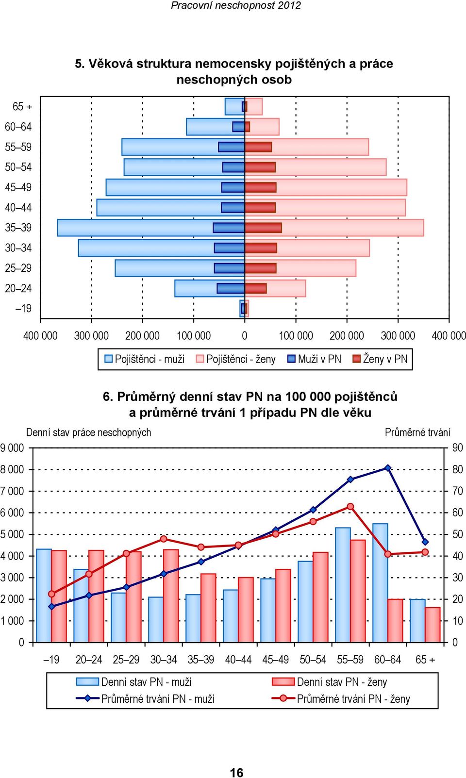 Průměrný denní stav PN na 100 000 pojištěnců a průměrné trvání 1 případu PN dle věku Denní stav práce neschopných 9 000 8 000 7 000 6 000 5 000 4 000 3 000