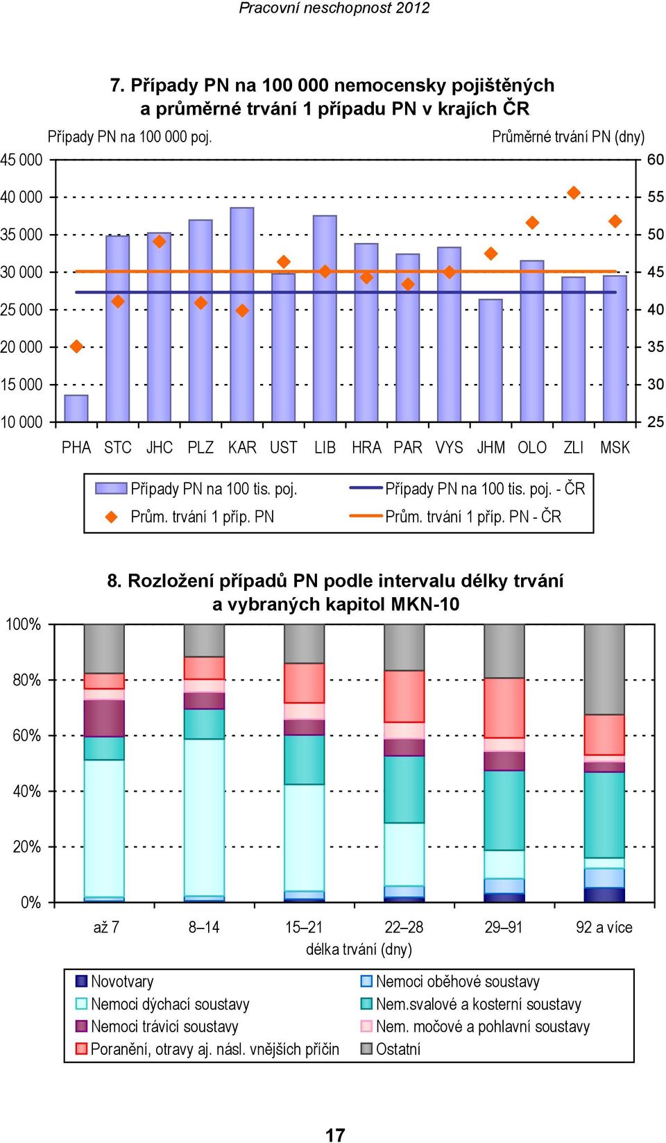 UST LIB HRA PAR VYS JHM OLO ZLI MSK 55 50 45 40 35 30 25 Případy PN na 100 tis. poj. Prům. trvání 1 příp. PN Případy PN na 100 tis. poj. - ČR Prům. trvání 1 příp. PN - ČR 100% 8.