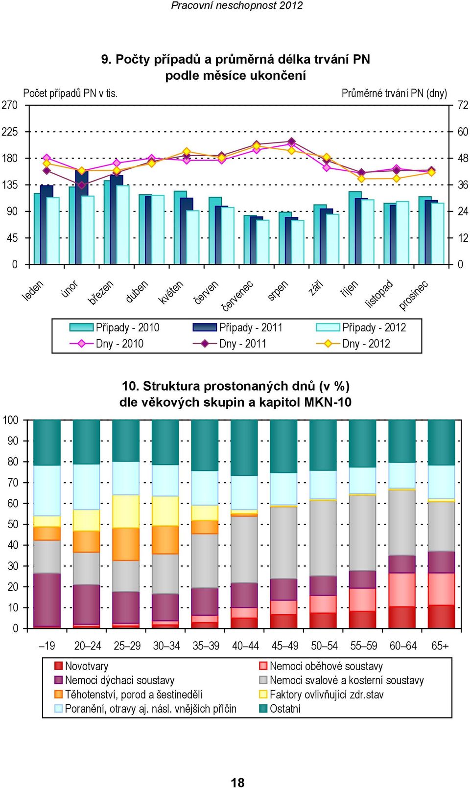 Počty případů a průměrná délka trvání PN podle měsíce ukončení Průměrné trvání PN (dny) 72 60 48 36 24 12 0 leden únor březen duben květen červen červenec srpen září říjen