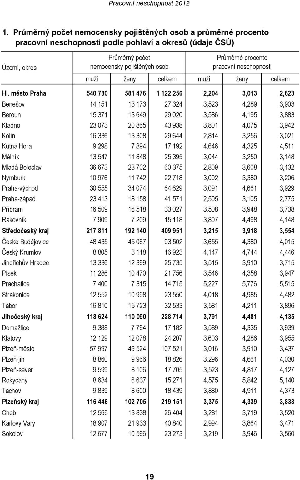 město Praha 540 780 581 476 1 122 256 2,204 3,013 2,623 Benešov 14 151 13 173 27 324 3,523 4,289 3,903 Beroun 15 371 13 649 29 020 3,586 4,195 3,883 Kladno 23 073 20 865 43 938 3,801 4,075 3,942