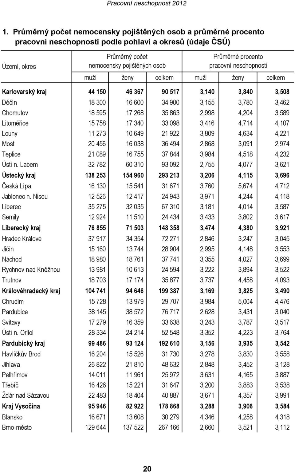 3,589 Litoměřice 15 758 17 340 33 098 3,416 4,714 4,107 Louny 11 273 10 649 21 922 3,809 4,634 4,221 Most 20 456 16 038 36 494 2,868 3,091 2,974 Teplice 21 089 16 755 37 844 3,984 4,518 4,232 Ústí n.