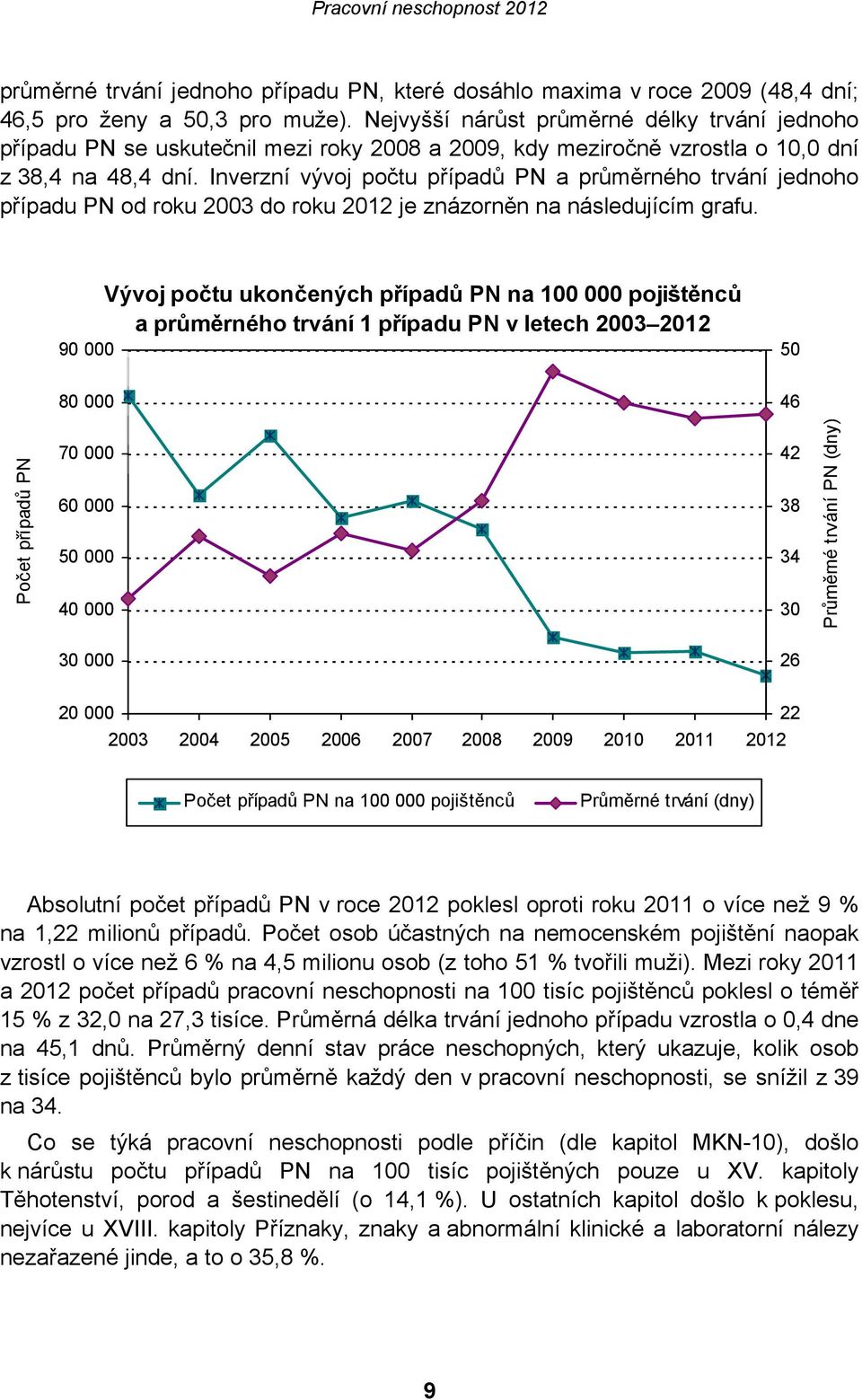 Inverzní vývoj počtu případů PN a průměrného trvání jednoho případu PN od roku 2003 do roku 2012 je znázorněn na následujícím grafu.