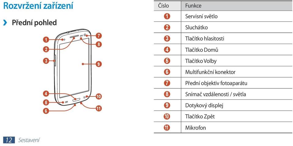 Tlačítko Domů 5 Tlačítko Volby 6 Multifunkční konektor 7 Přední objektiv