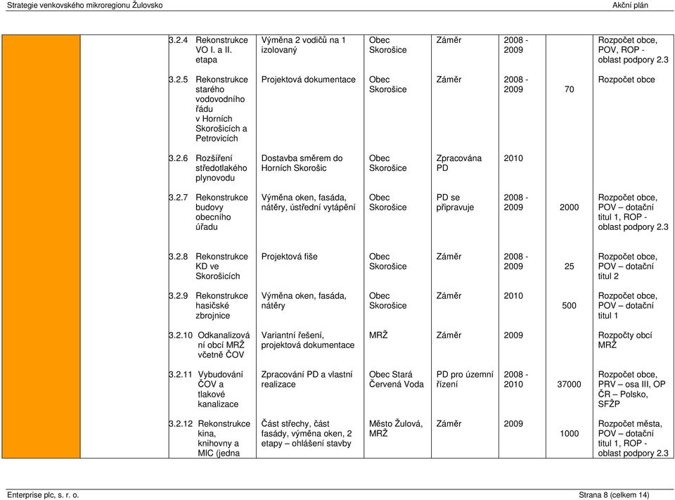 2.10 Odkanalizová ní obcí včetně ČOV Variantní řešení, projektová dokumentace Rozpočty obcí 3.2.11 Vybudování ČOV a tlakové kanalizace Zpracování PD a vlastní realizace Stará Červená Voda PD pro územní řízení 37000 PRV osa III, OP ČR Polsko, SFŽP 3.