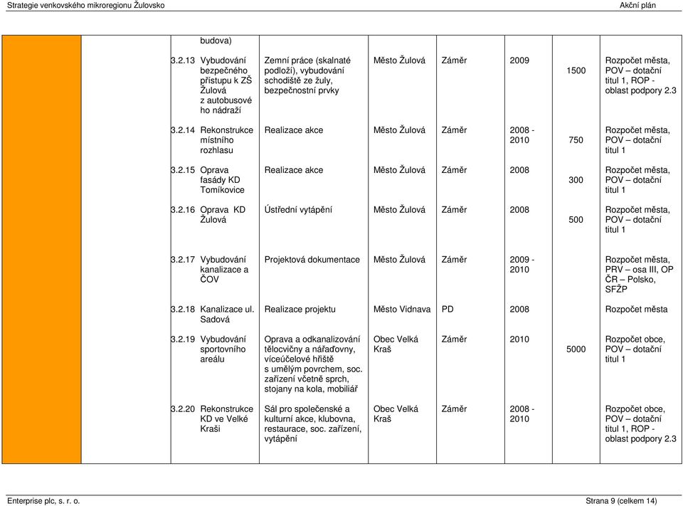 2.18 Kanalizace ul. Sadová Realizace projektu Město Vidnava PD Rozpočet města 3.2.19 Vybudování sportovního areálu Oprava a odkanalizování tělocvičny a nářaďovny, víceúčelové hřiště s umělým povrchem, soc.