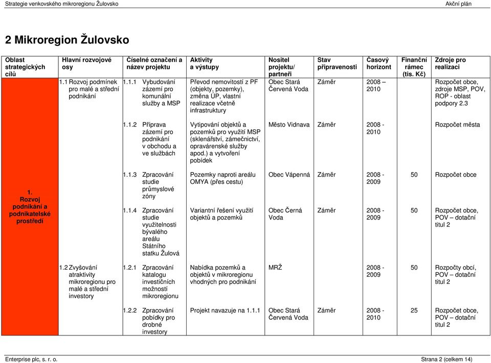 změna ÚP, vlastní realizace včetně infrastruktury Nositel projektu/ partneři Stará Červená Voda Stav připravenosti Časový horizont Finanční rámec (tis.