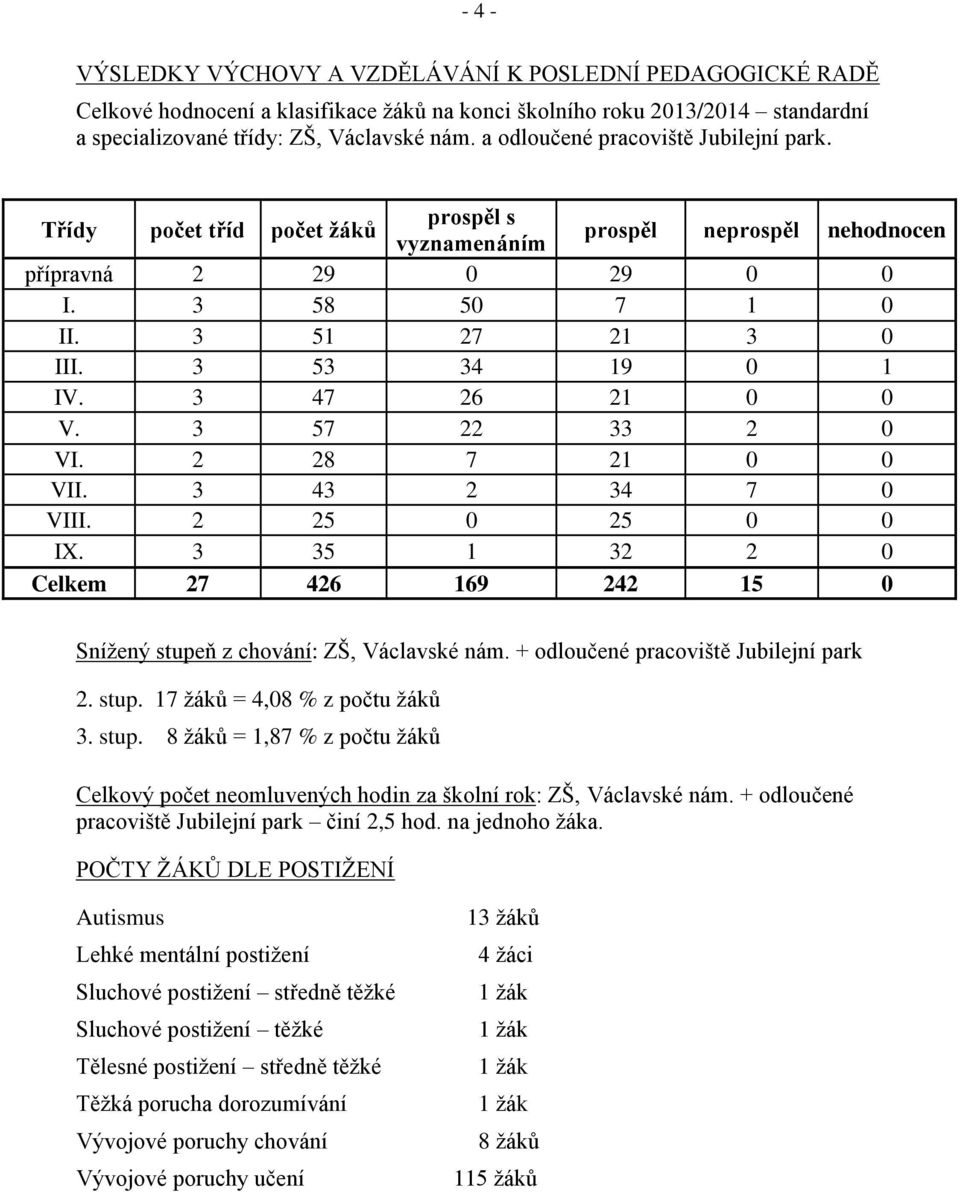 3 53 34 19 0 1 IV. 3 47 26 21 0 0 V. 3 57 22 33 2 0 VI. 2 28 7 21 0 0 VII. 3 43 2 34 7 0 VIII. 2 25 0 25 0 0 IX. 3 35 1 32 2 0 Celkem 27 426 169 242 15 0 Snížený stupeň z chování: ZŠ, Václavské nám.