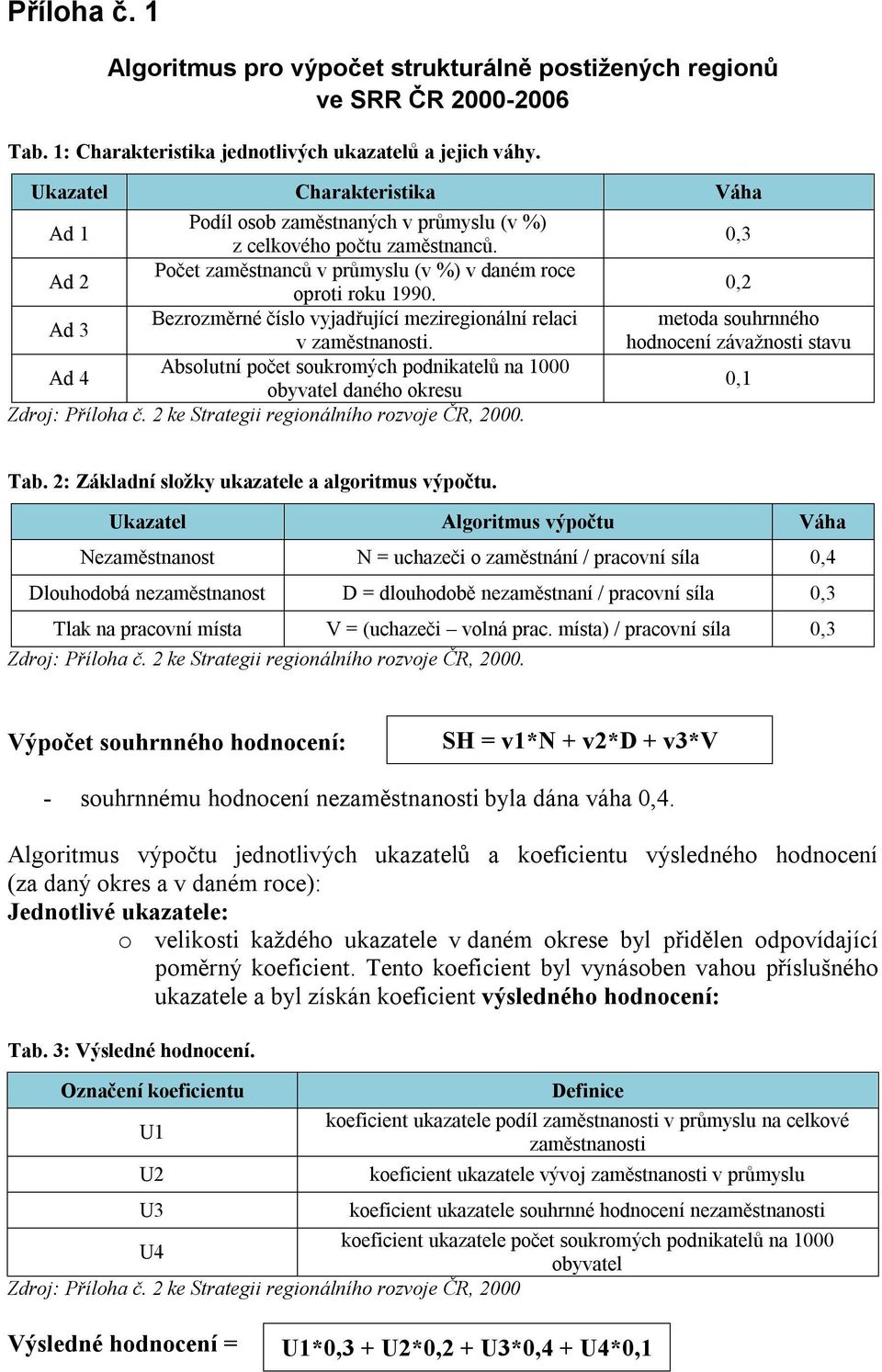 Ad 3 Bezrozměrné číslo vyjadřující meziregionální relaci v zaměstnanosti. Ad 4 Absolutní počet soukromých podnikatelů na 1000 obyvatel daného okresu Zdroj: Příloha č.