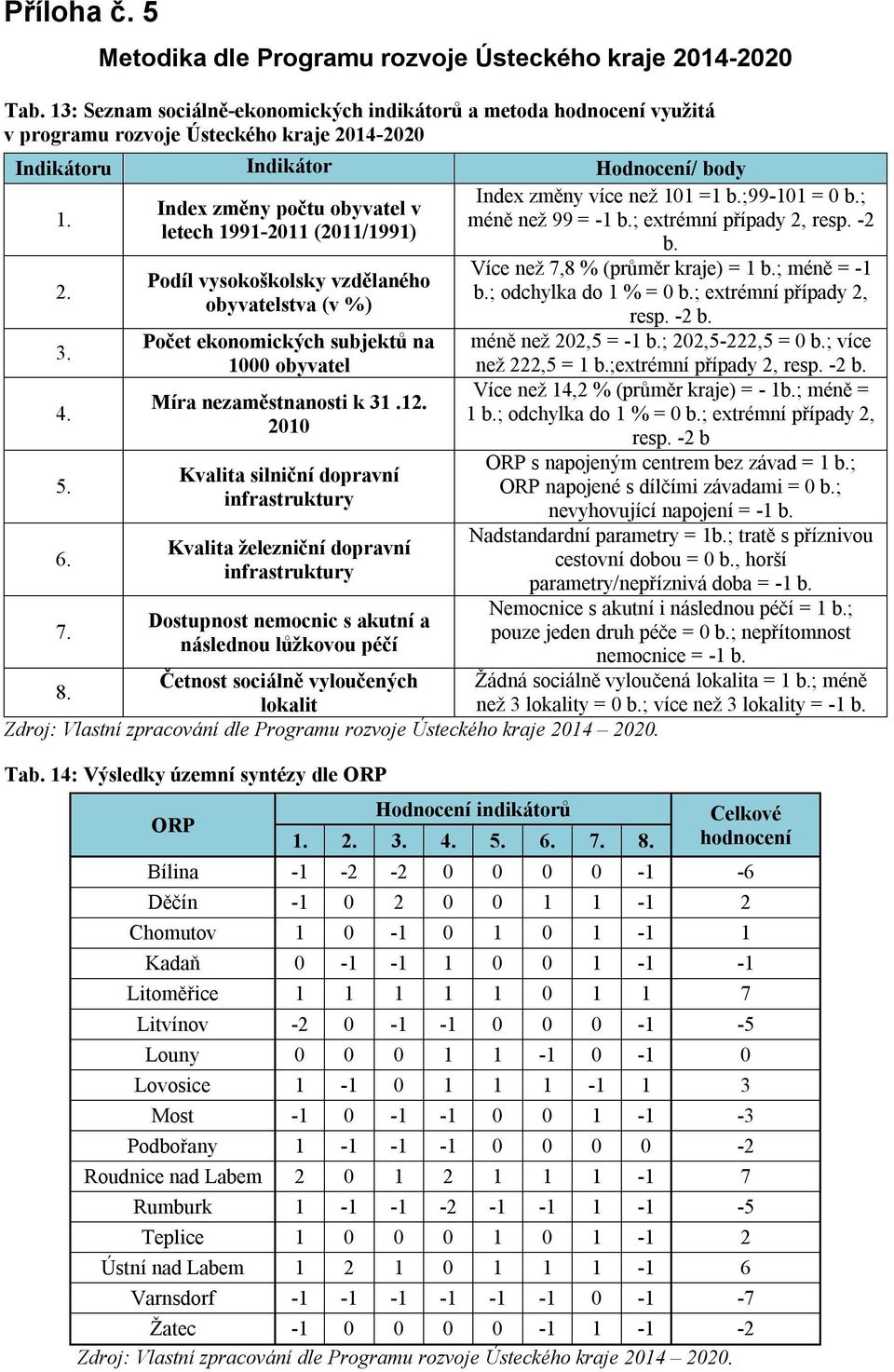 Index změny počtu obyvatel v letech 1991-2011 (2011/1991) Podíl vysokoškolsky vzdělaného obyvatelstva (v %) Počet ekonomických subjektů na 1000 obyvatel Míra nezaměstnanosti k 31.12.