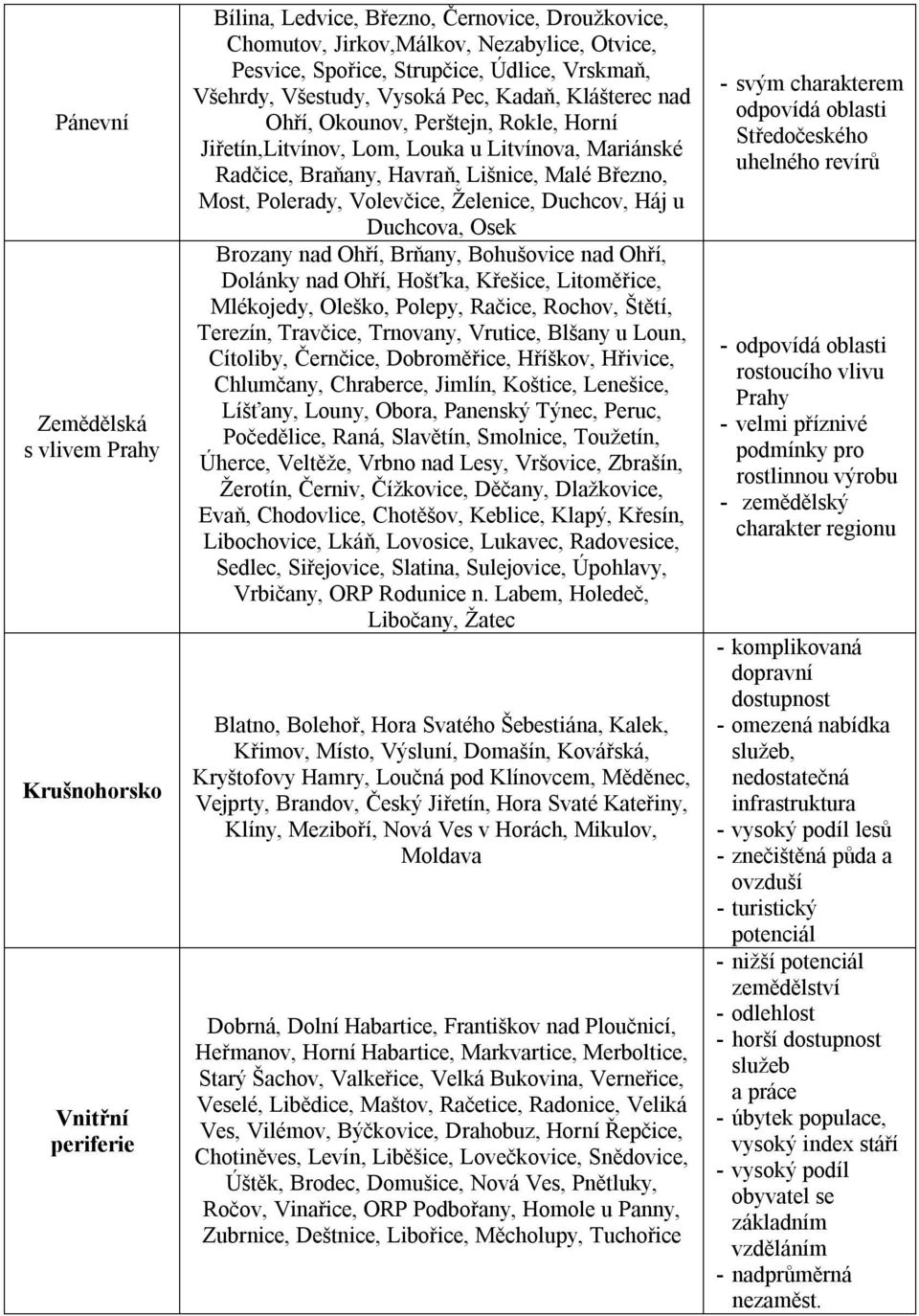 Most, Polerady, Volevčice, Želenice, Duchcov, Háj u Duchcova, Osek Brozany nad Ohří, Brňany, Bohušovice nad Ohří, Dolánky nad Ohří, Hošťka, Křešice, Litoměřice, Mlékojedy, Oleško, Polepy, Račice,