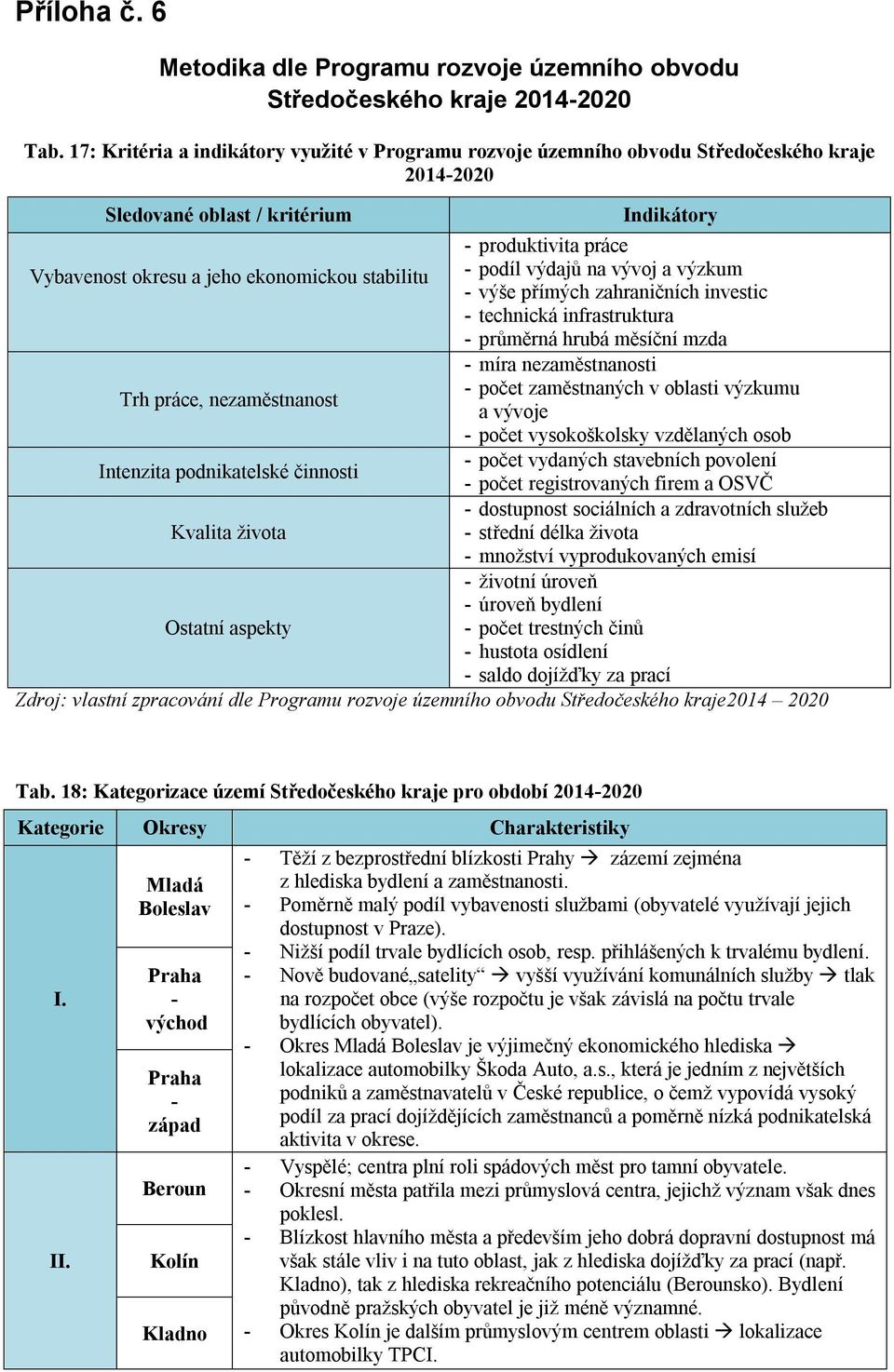 stabilitu - podíl výdajů na vývoj a výzkum - výše přímých zahraničních investic - technická infrastruktura - průměrná hrubá měsíční mzda - míra nezaměstnanosti - počet zaměstnaných v oblasti výzkumu