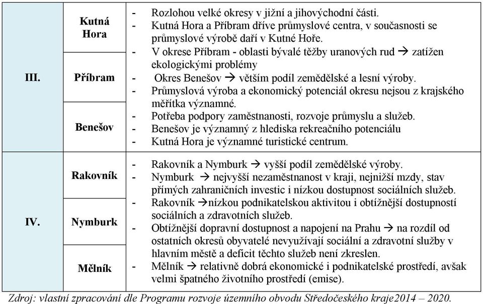 - Průmyslová výroba a ekonomický potenciál okresu nejsou z krajského měřítka významné. - Potřeba podpory zaměstnanosti, rozvoje průmyslu a služeb.