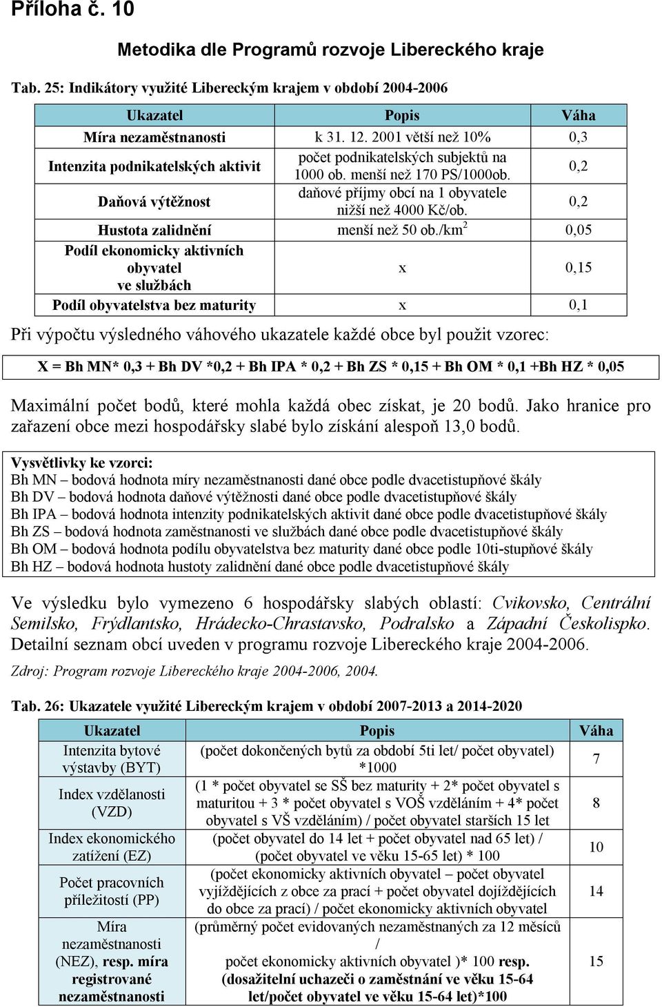 0,2 Daňová výtěžnost daňové příjmy obcí na 1 obyvatele nižší než 4000 Kč/ob. 0,2 Hustota zalidnění menší než 50 ob.