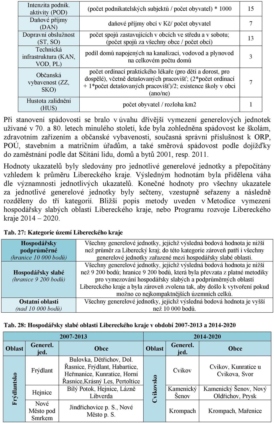 obyvatel) * 1000 15 daňové příjmy obcí v Kč/ počet obyvatel 7 počet spojů zastavujících v obcích ve středu a v sobotu; (počet spojů za všechny obce / počet obcí) podíl domů napojených na kanalizaci,