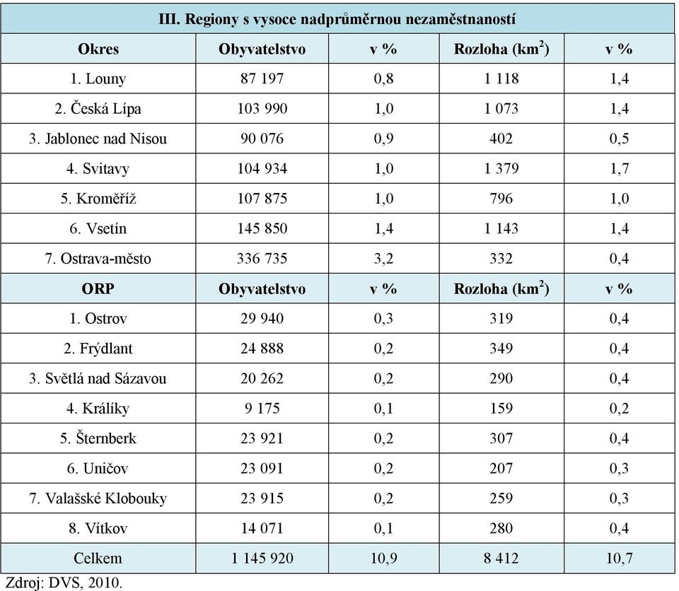 Ostrava-město 336 735 3,2 332 0,4 ORP Obyvatelstvo v % Rozloha (km 2 ) v % 1. Ostrov 29 940 0,3 319 0,4 2. Frýdlant 24 888 0,2 349 0,4 3.