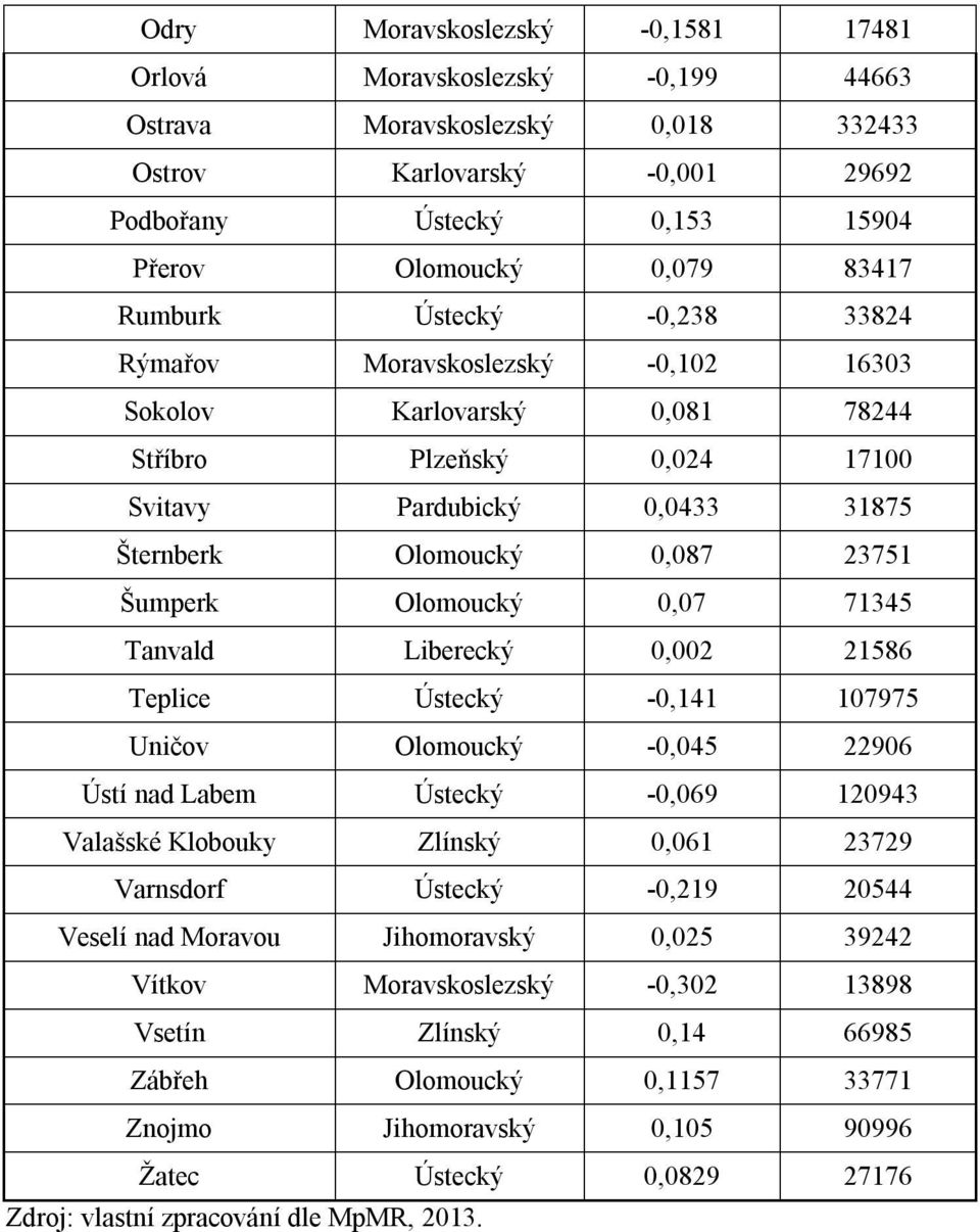 Olomoucký 0,07 71345 Tanvald Liberecký 0,002 21586 Teplice Ústecký -0,141 107975 Uničov Olomoucký -0,045 22906 Ústí nad Labem Ústecký -0,069 120943 Valašské Klobouky Zlínský 0,061 23729 Varnsdorf