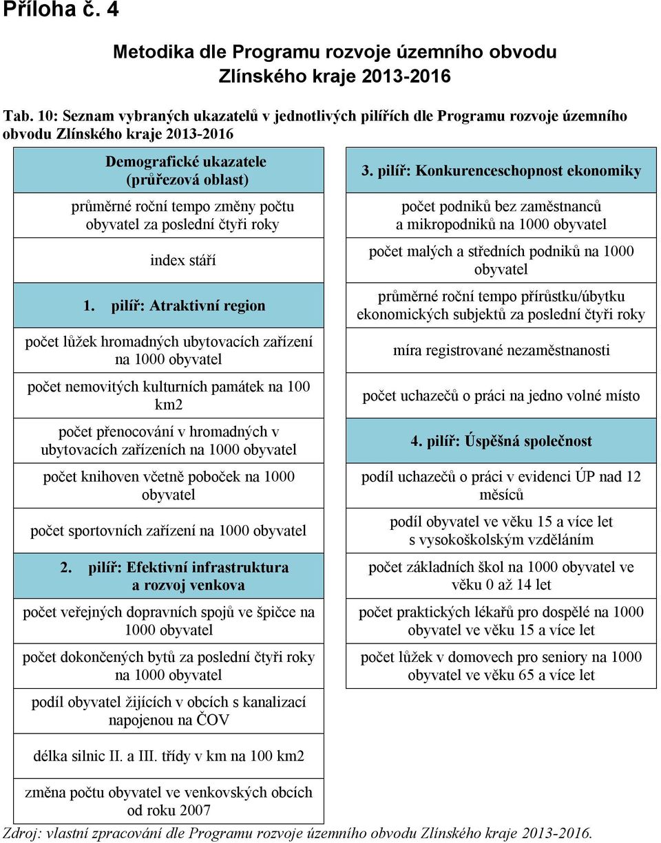 obyvatel za poslední čtyři roky index stáří 1.