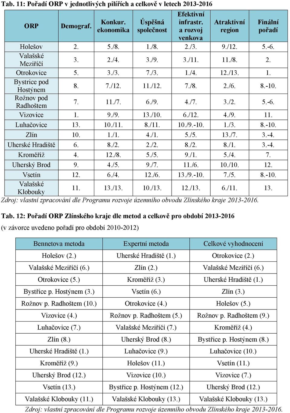 7./12. 11./12. 7./8. 2./6. 8.-10. Rožnov pod Radhoštem 7. 11./7. 6./9. 4./7. 3./2. 5.-6. Vizovice 1. 9./9. 13./10. 6./12. 4./9. 11. Luhačovice 13. 10./11. 8./11. 10./9.-10. 1./3. 8.-10. Zlín 10. 1./1. 4./1. 5./5.