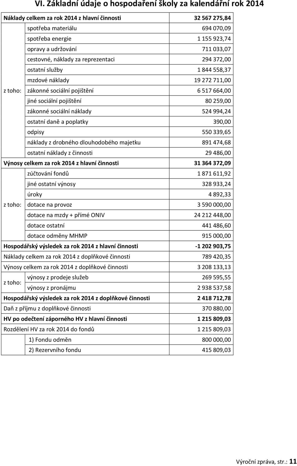 zákonné sociální náklady 524 994,24 ostatní daně a poplatky 390,00 odpisy 550 339,65 náklady z drobného dlouhodobého majetku 891 474,68 ostatní náklady z činnosti 29 486,00 Výnosy celkem za rok 2014