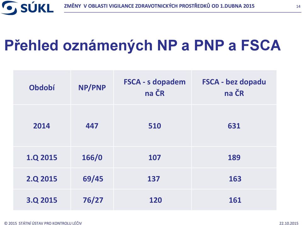 FSCA - s dopadem na ČR FSCA - bez dopadu na ČR 2014 447 510