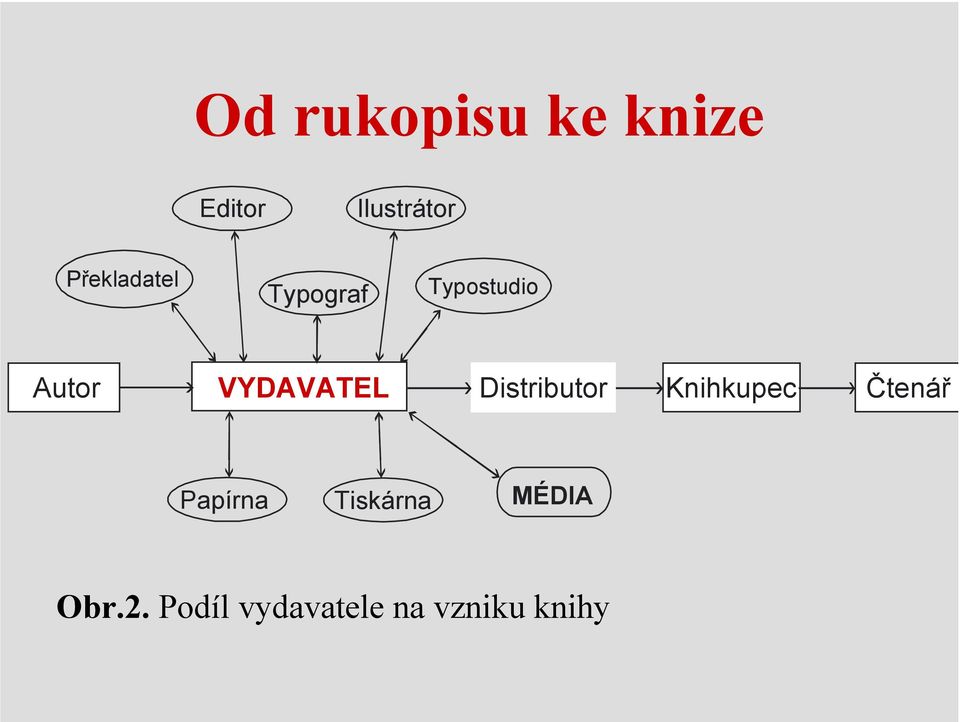 VYDAVATEL Distributor Knihkupec Čtenář