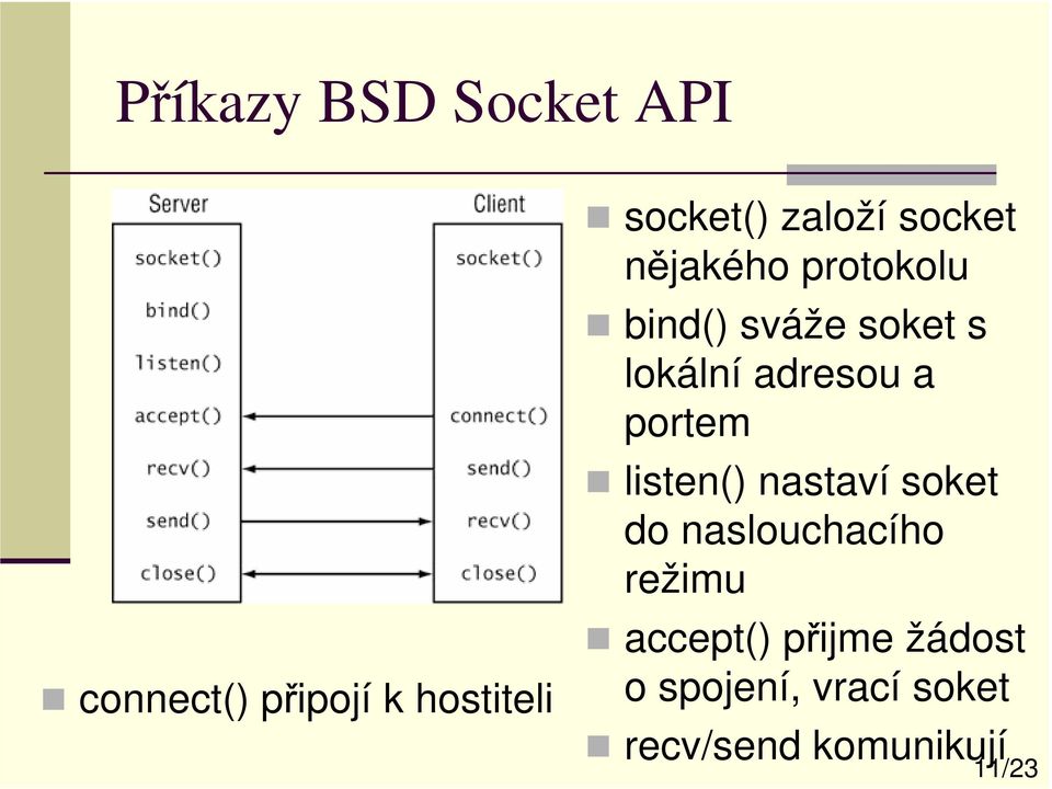 adresou a portem listen() nastaví soket do naslouchacího režimu