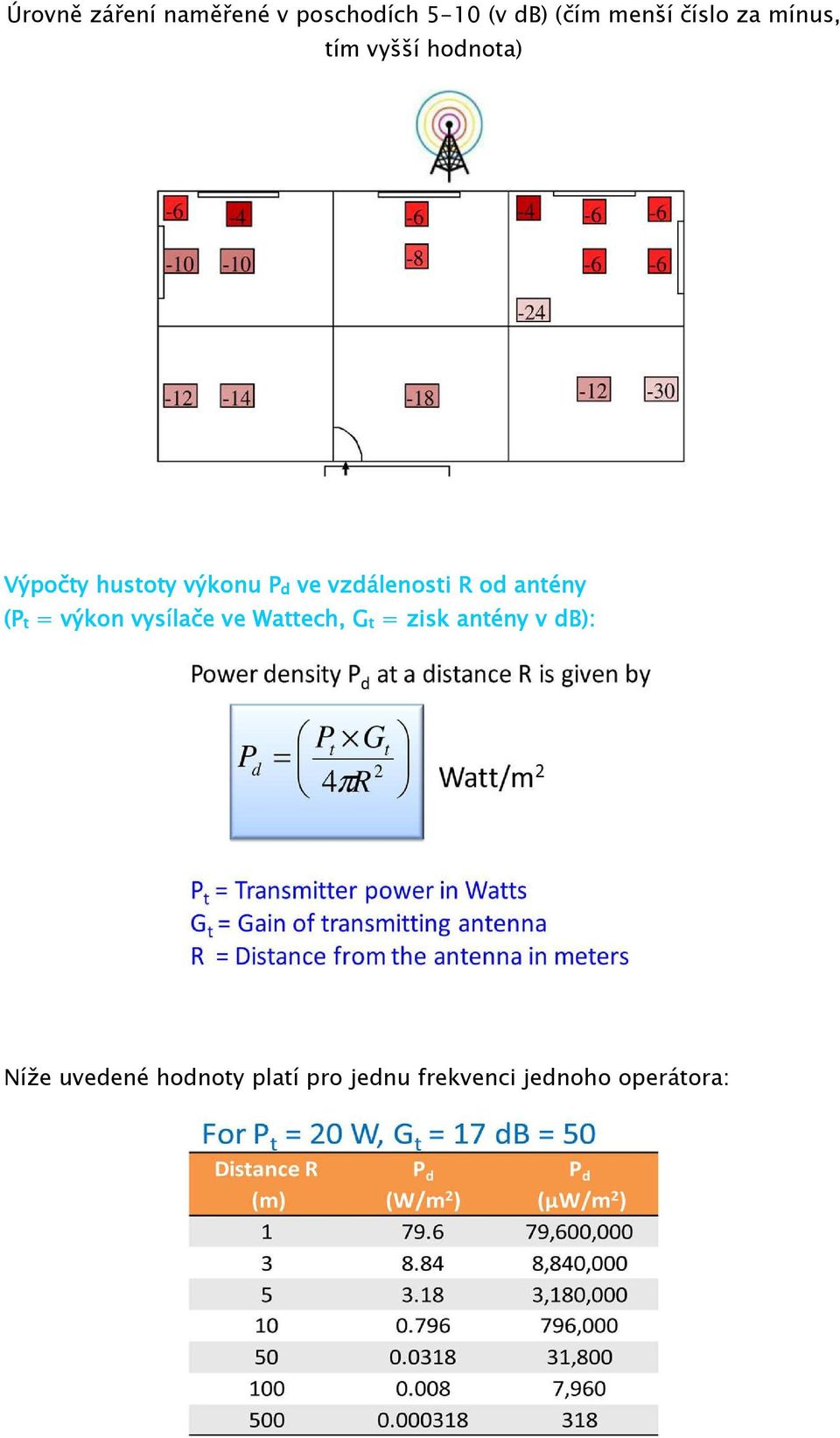 R od antény (Pt = výkon vysílač lače ve Wattech, Gt G = zisk antény v