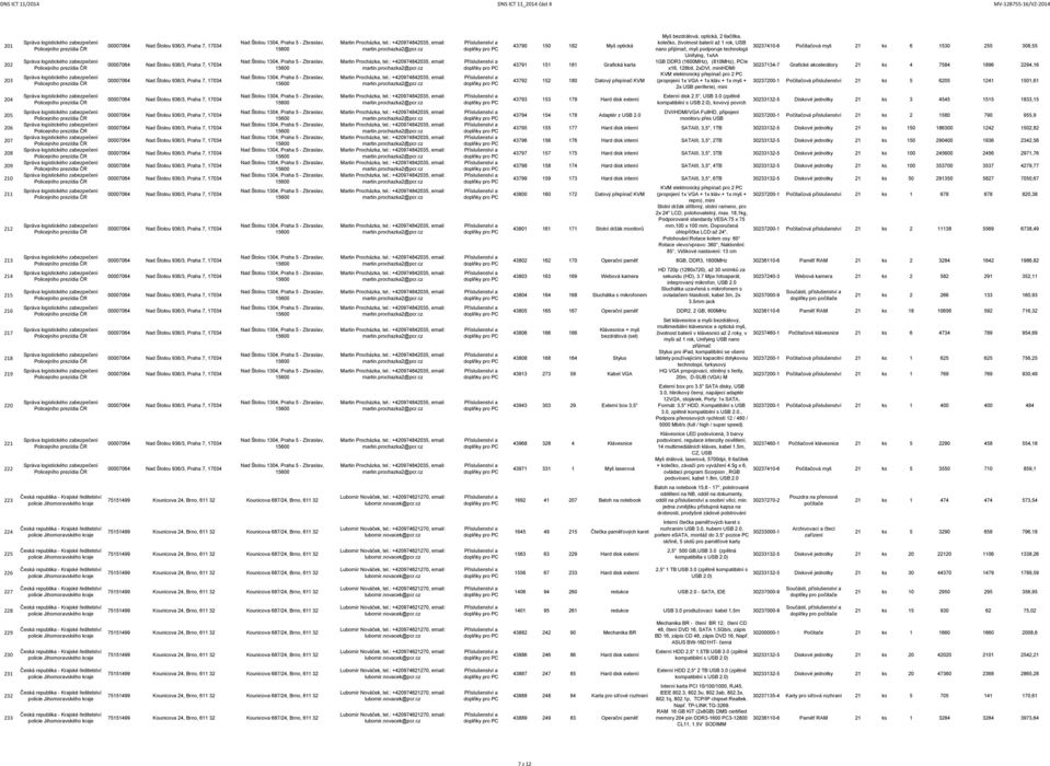 + 1x myš + 2x USB periferie), mini 30237410-6 Počítačová myš 21 ks 6 1530 255 308,55 30237134-7 Grafické akcelerátory 21 ks 4 7584 1896 2294,16 302372-1 Počítačová příslušenství 21 ks 5 6205 1241