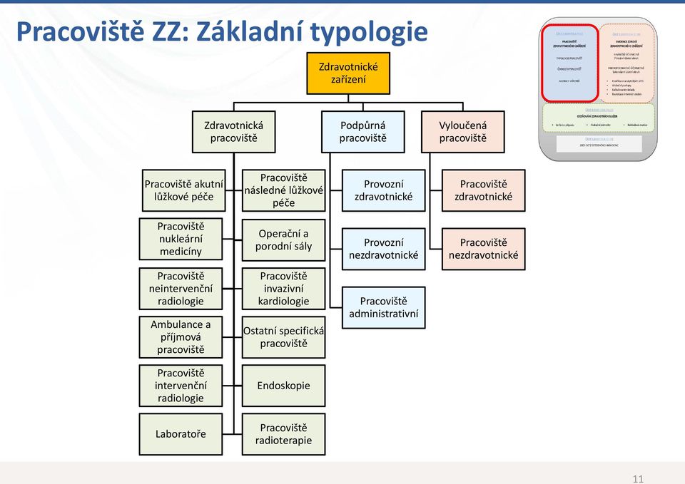 sály Provozní nezdravotnické Pracoviště nezdravotnické Pracoviště neintervenční radiologie Ambulance a příjmová pracoviště Pracoviště invazivní