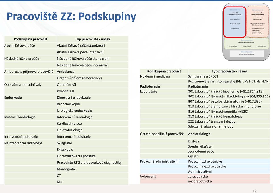 (emergency) Operační sál Porodní sál Digestivní endoskopie Bronchoskopie Urologická endoskopie Intervenční kardiologie Kardiostimulace Elektrofyziologie Intervenční radiologie Skiagrafie Skiaskopie