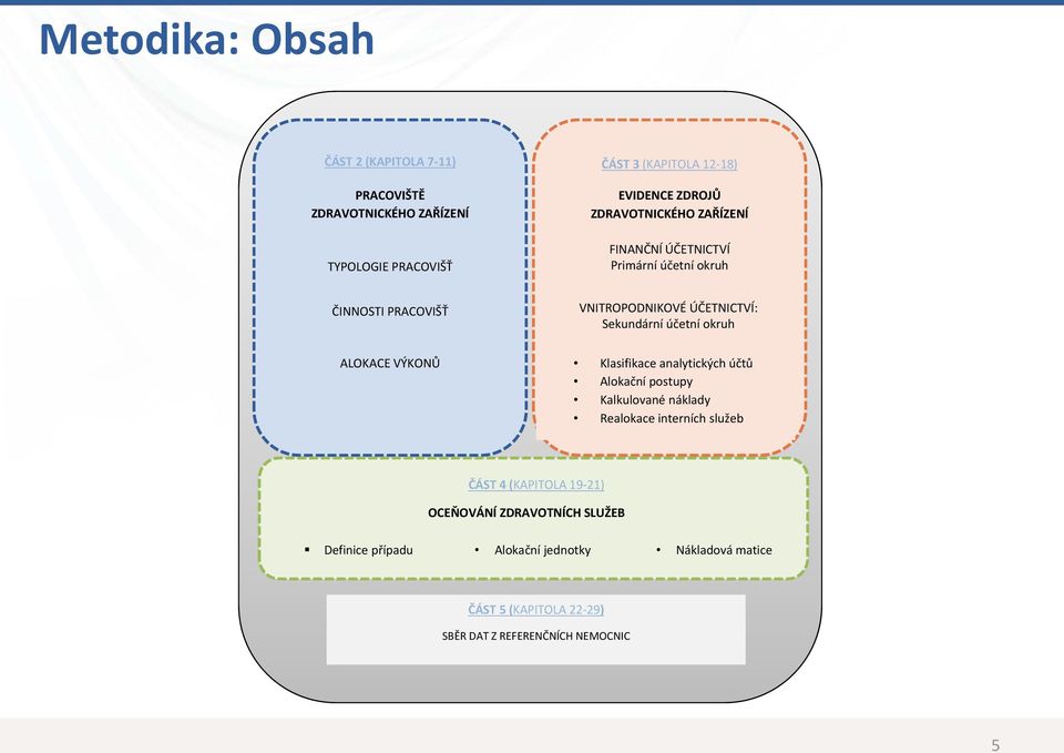 Sekundární účetní okruh Klasifikace analytických účtů Alokační postupy Kalkulované náklady Realokace interních služeb ČÁST 4 (KAPITOLA