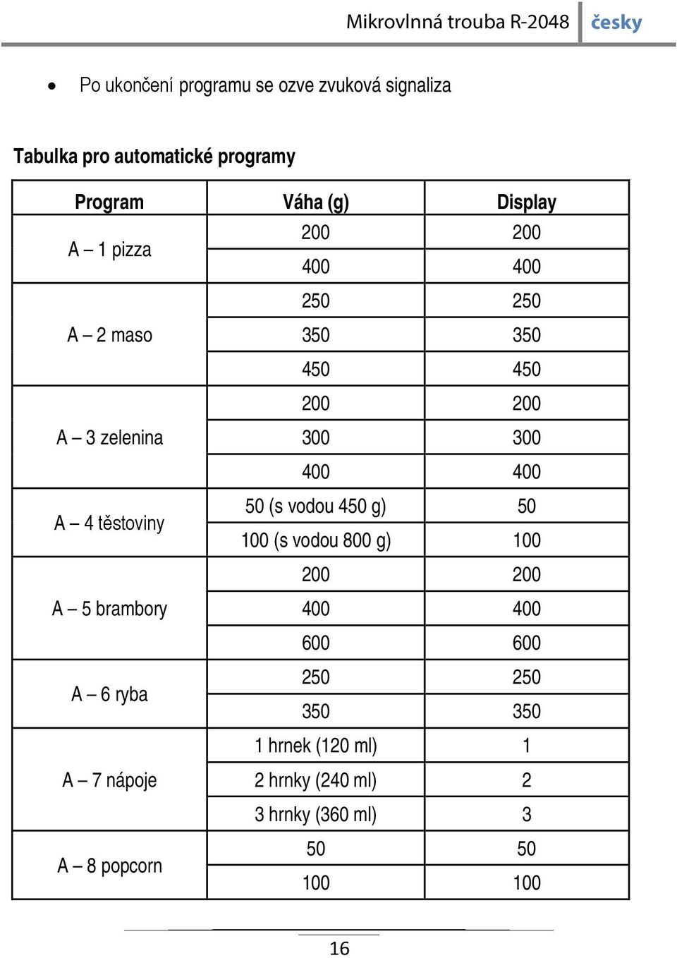 těstoviny 50 (s vodou 450 g) 50 100 (s vodou 800 g) 100 200 200 A 5 brambory 400 400 600 600 A 6 ryba