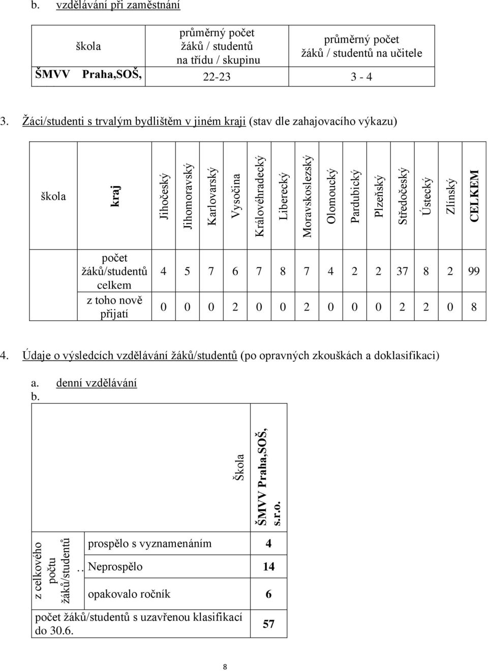 Plzeňský Středočeský Ústecký Zlínský CELKEM počet žáků/studentů celkem z toho nově přijatí 4 5 7 6 7 8 7 4 2 2 37 8 2 99 0 0 0 2 0 0 2 0 0 0 2 2 0 8 4.