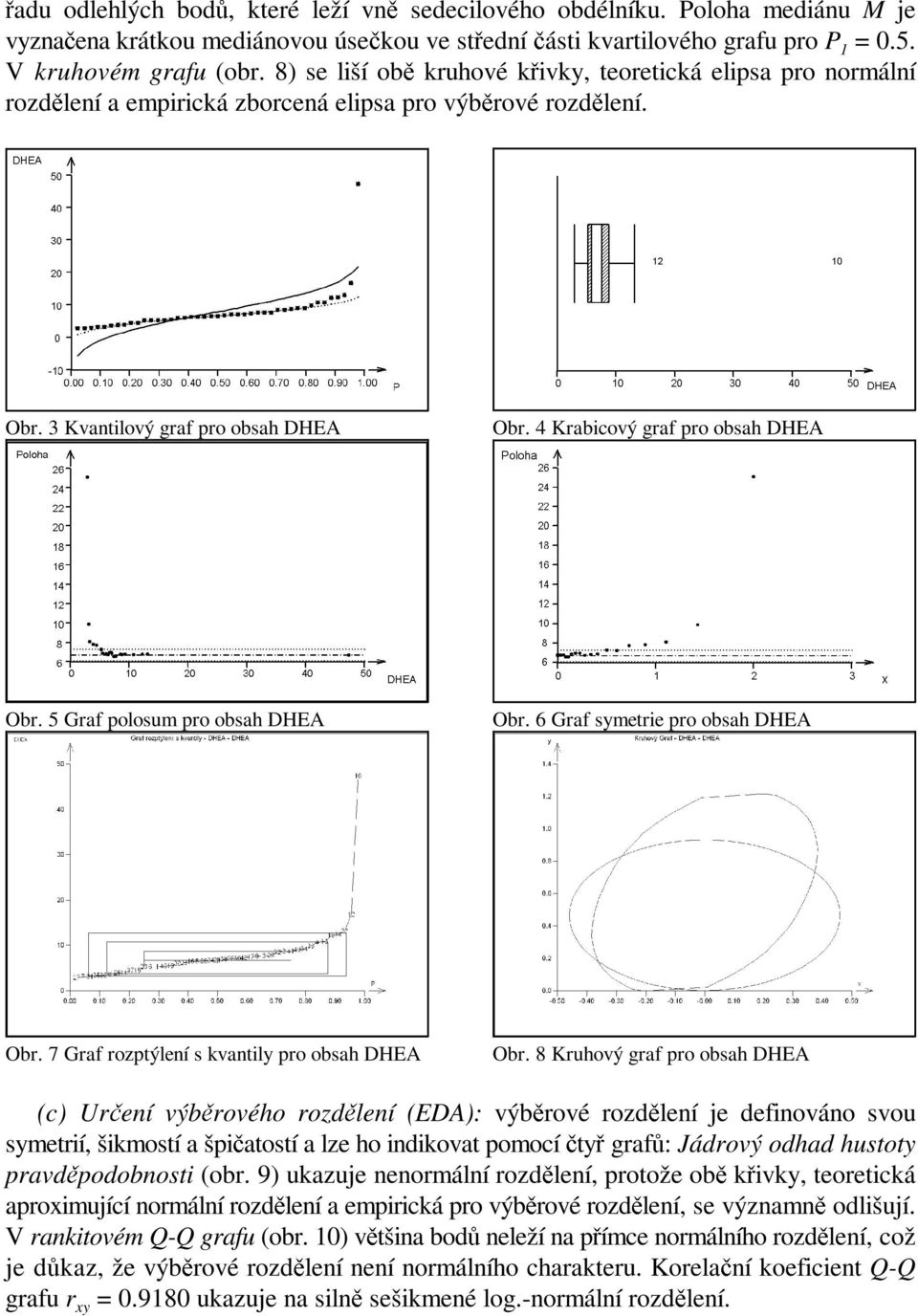 4 Krabicový graf pro obsah DHEA Obr. 5 Graf polosum pro obsah DHEA Obr. 6 Graf symetrie pro obsah DHEA Obr. 7 Graf rozptýlení s kvantily pro obsah DHEA Obr.