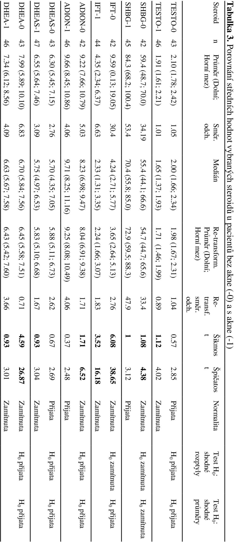 67;.31) 1.04 0.57.85 Přijata H 0 přijata H 0 přijata TESTO-1 46 1.91 (1.61;.1) 1.01 1.65 (1.37; 1.93) 1.71 (1.46; 1.99) 0.89 1.1 4.0 Zamítnuta SHBG-0 4 59.4 (48.7; 70.0) 34.19 55.4 (44.1; 66.6) 54.
