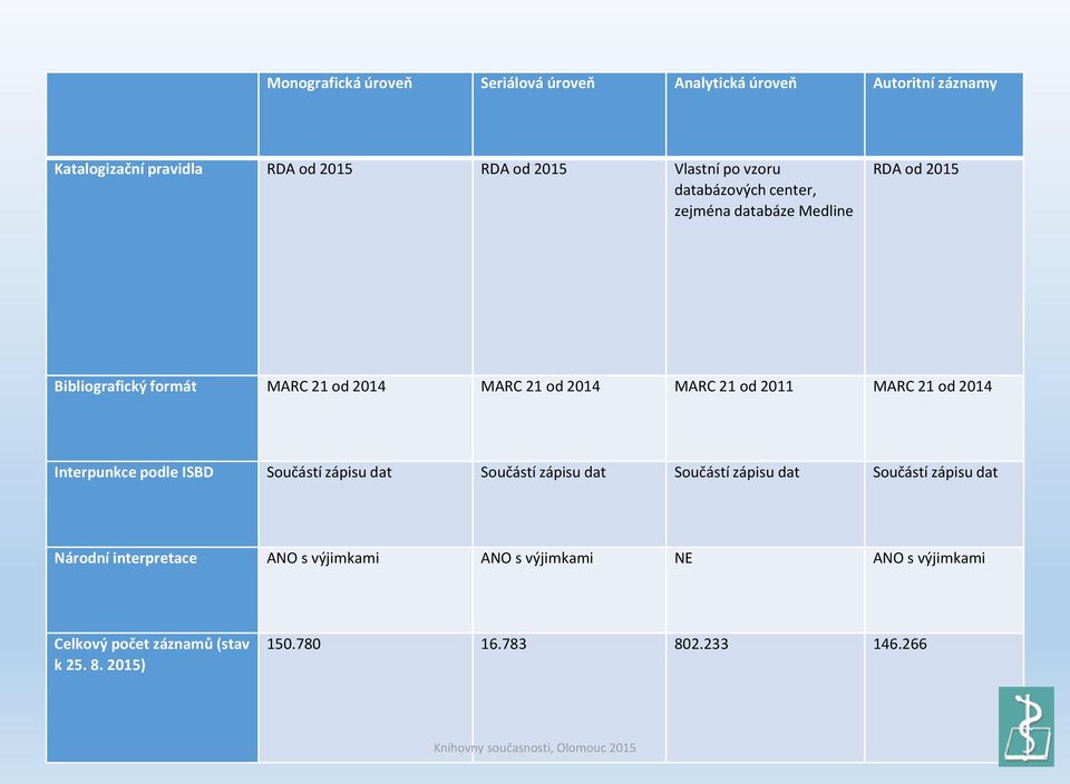 2011 MARC 21 od 2014 Interpunkce podle ISBD Součástí zápisu dat Součástí zápisu dat Součástí zápisu dat Součástí zápisu dat Národní