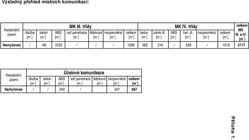 nezpevněná Nemyčeves / 66 1033 / / / 1099 263 216 / 539 / 1018 2117 celkem MK III. a IV.