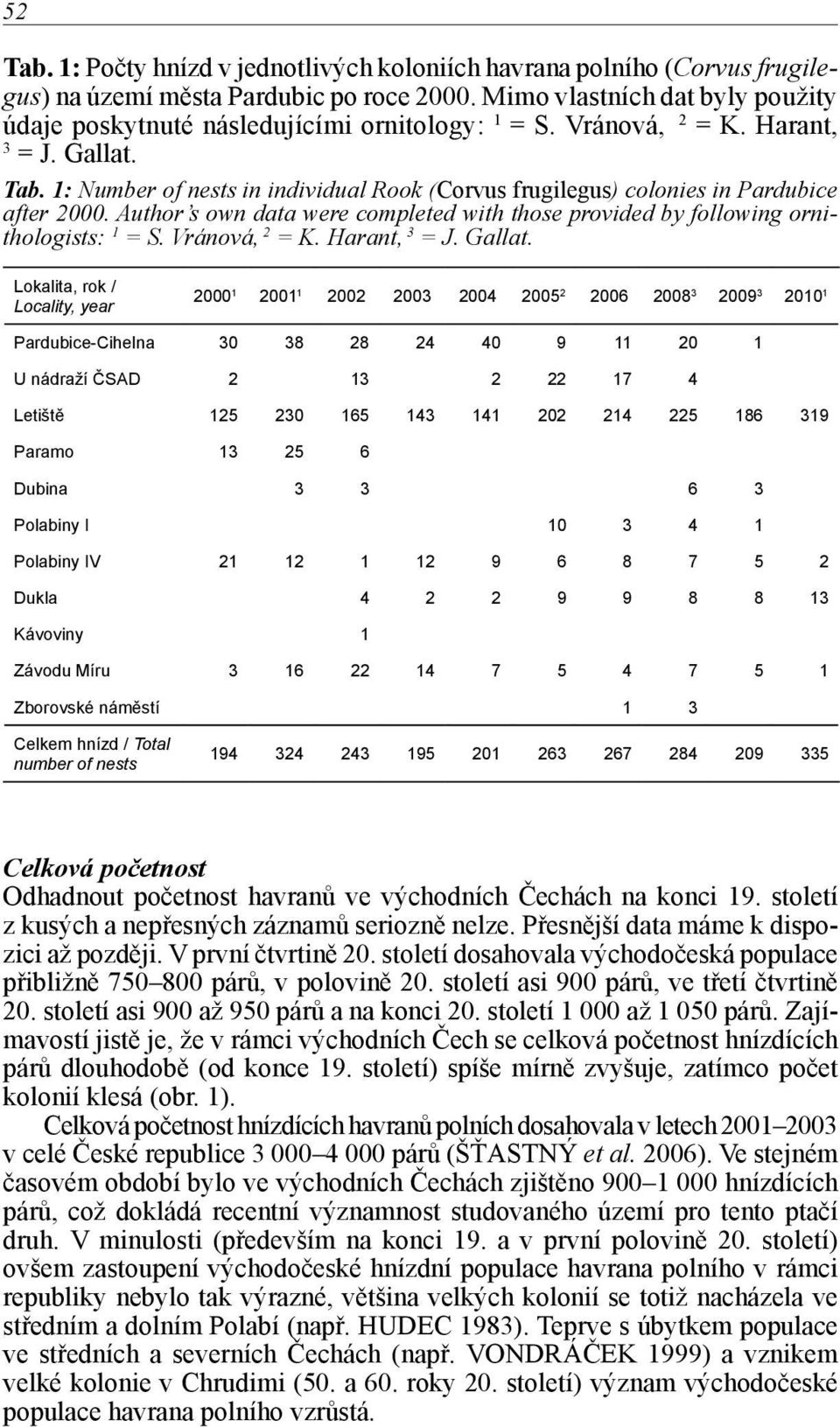 1: Number of nests in individual Rook (Corvus frugilegus) colonies in Pardubice after 2000. Author s own data were completed with those provided by following ornithologists: 1 = S. Vránová, 2 = K.