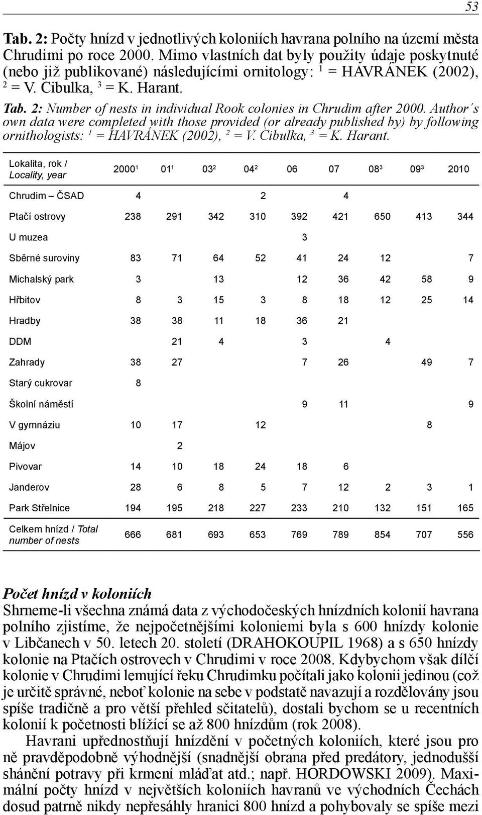 2: Number of nests in individual Rook colonies in Chrudim after 2000.