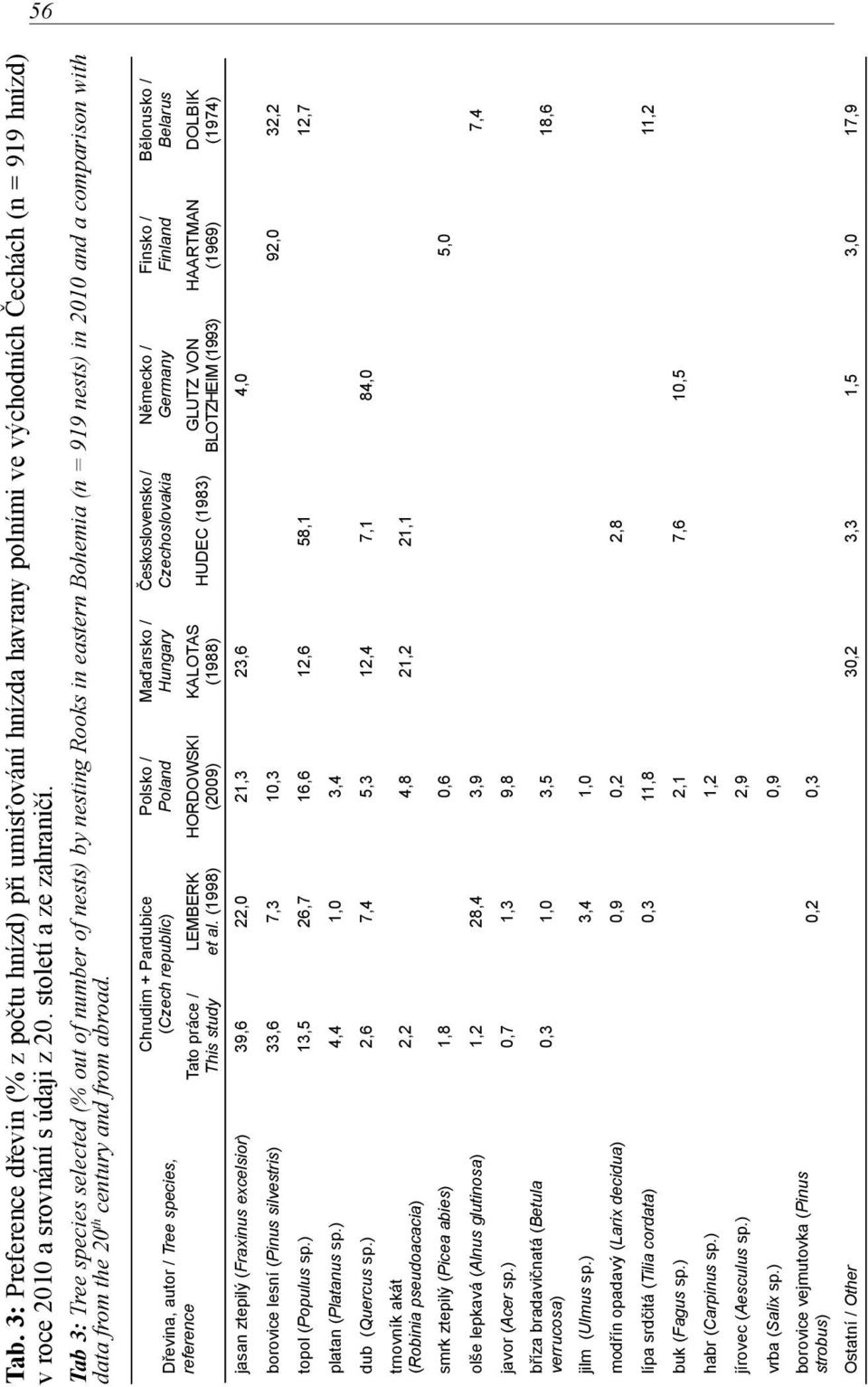 Dřevina, autor / Tree species, reference Chrudim + Pardubice (Czech republic) Tato práce / This study LEMBERK et al.
