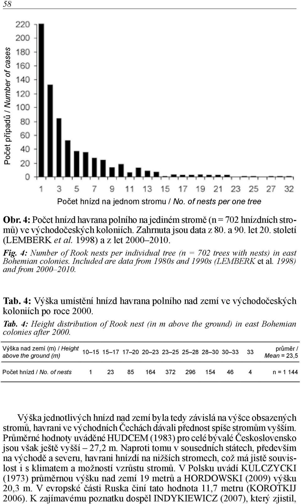 4: Number of Rook nests per individual tree (n = 702 trees with nests) in east Bohemian colonies. Included are data from 1980s and 1990s (LEMBERK et al. 1998) and from 2000 2010. Tab.