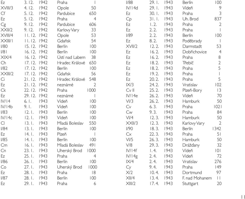 12. 1942 Hradec Králové 548 Ez 21. 12. 1942 neznámé 2 Ck 22. 12. 1942 Praha 1000 Ez 29. 12. 1942 neznámé 1 IV/14 6. 1. 1943 Vídeň 100 IV/14b 9. 1. 1943 Vídeň 100 I/83 12. 1. 1943 Berlín 100 IV/14c 12.