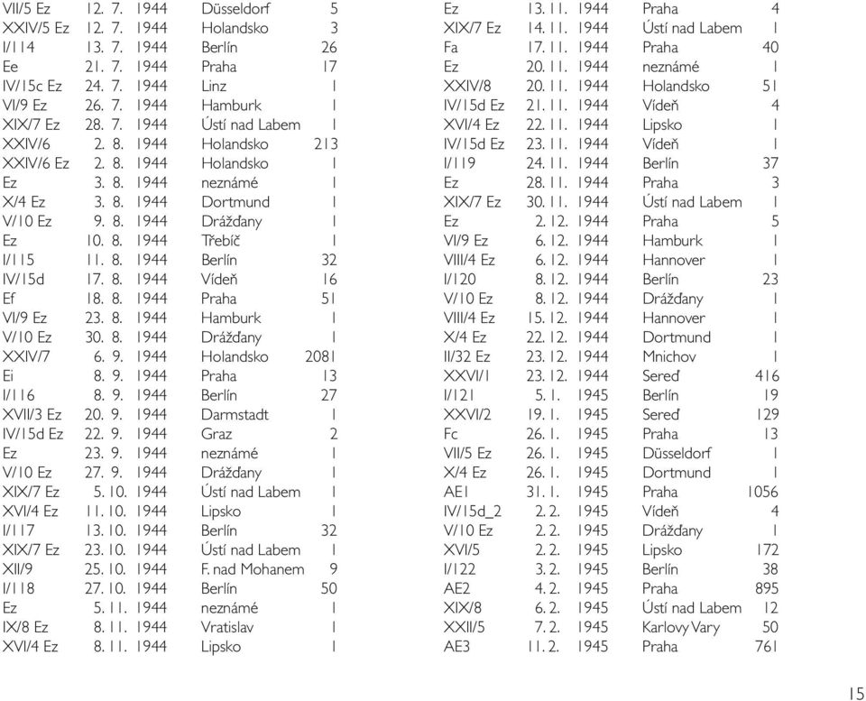 8. 1944 Vídeň 16 Ef 18. 8. 1944 Praha 51 VI/9 Ez 23. 8. 1944 Hamburk 1 V/10 Ez 30. 8. 1944 Drážďany 1 XXIV/7 6. 9. 1944 Holandsko 2081 Ei 8. 9. 1944 Praha 13 I/116 8. 9. 1944 Berlín 27 XVII/3 Ez 20.