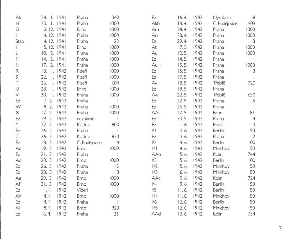 2. 1942 neznámé 1 Y 22. 2. 1942 Kladno 800 Ez 26. 2. 1942 Praha 1 Z 26. 2. 1942 Kladno 823 Ez 18. 3. 1942 Č. Budějovice 4 Ac 19. 3. 1942 Brno 1000 Ez 21. 3. 1942 Praha 1 Ad 23. 3. 1942 Brno 1000 Ez 26.