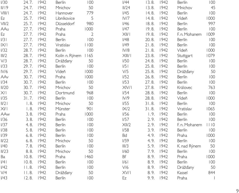 7. 1942 Praha 1000 I/34 30. 7. 1942 Berlín 100 II/20 30. 7. 1942 Mnichov 50 X/1 30. 7. 1942 Dortmund 968 I/35 31. 7. 1942 Berlín 100 II/21 1. 8. 1942 Mnichov 50 XI/1 1. 8. 1942 Münster 901 AAw 3. 8. 1942 Praha 1000 I/36 3.