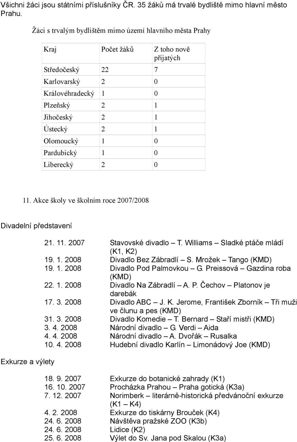 0 Pardubický 1 0 Liberecký 2 0 11. Akce školy ve školním roce 2007/2008 Divadelní představení Exkurze a výlety 21. 11. 2007 Stavovské divadlo T. Williams Sladké ptáče mládí (K1, K2) 19. 1. 2008 Divadlo Bez Zábradlí S.