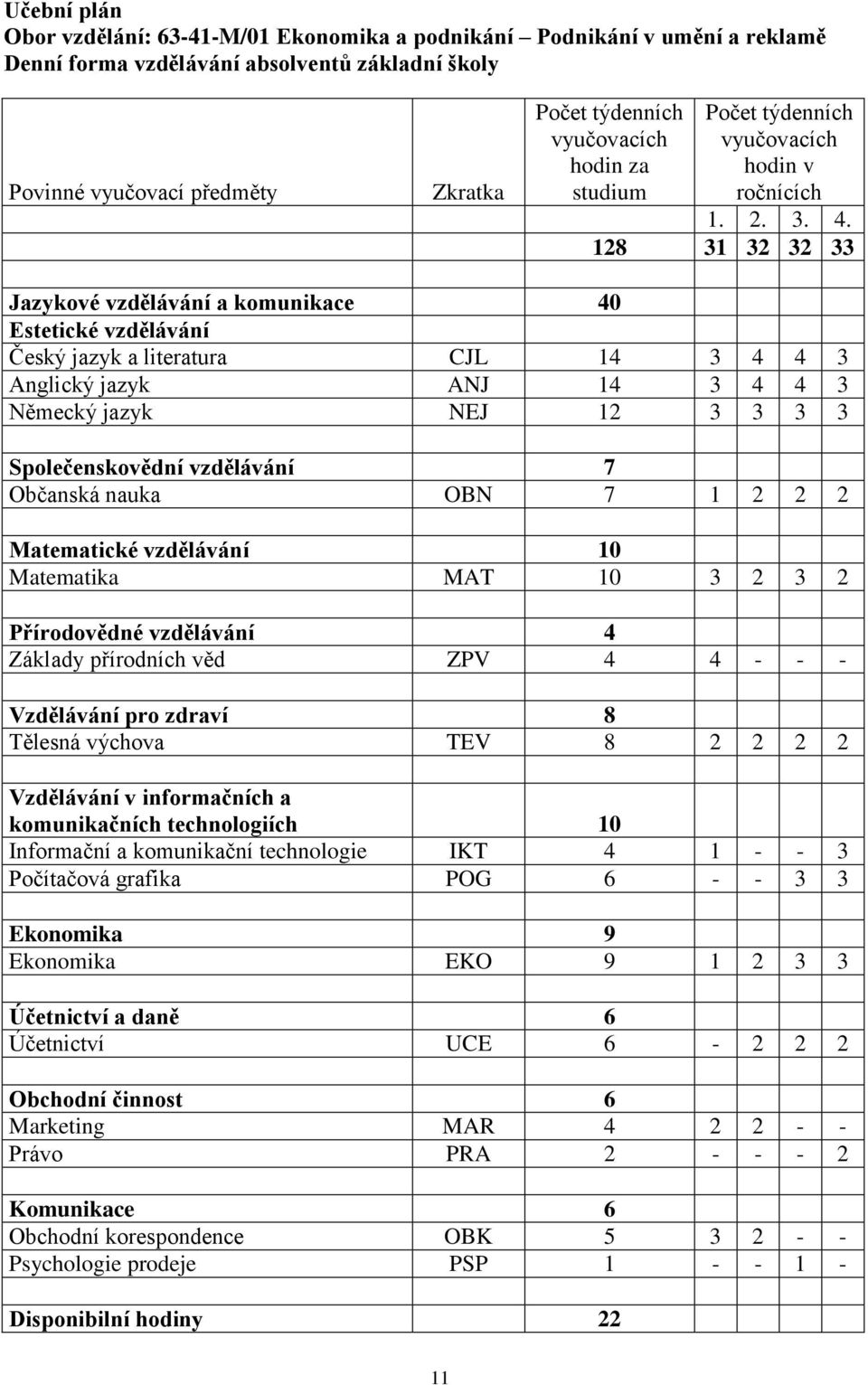 128 31 32 32 33 Jazykové vzdělávání a komunikace 40 Estetické vzdělávání Český jazyk a literatura CJL 14 3 4 4 3 Anglický jazyk ANJ 14 3 4 4 3 Německý jazyk NEJ 12 3 3 3 3 Společenskovědní vzdělávání