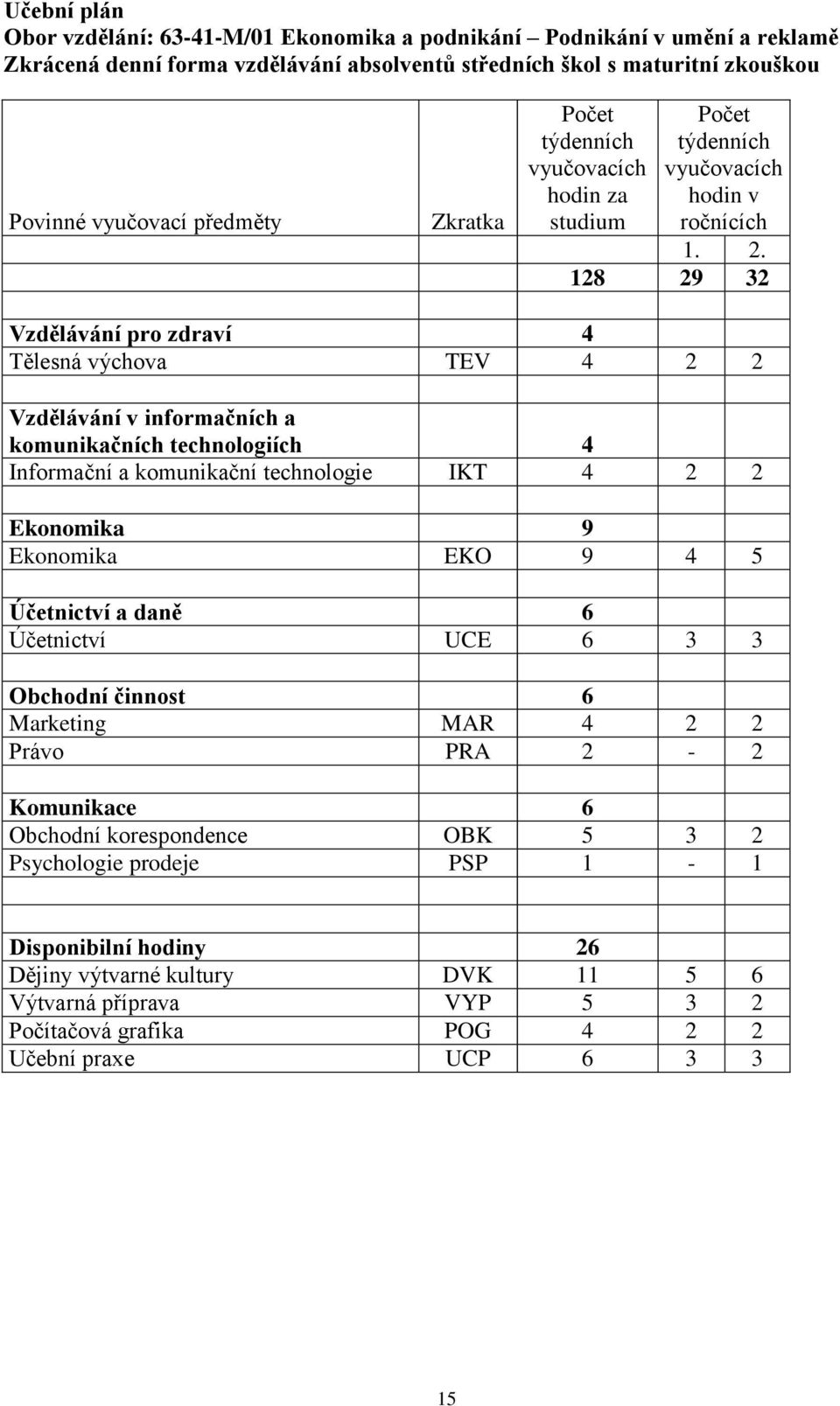 128 29 32 Vzdělávání pro zdraví 4 Tělesná výchova TEV 4 2 2 Vzdělávání v informačních a komunikačních technologiích 4 Informační a komunikační technologie IKT 4 2 2 Ekonomika 9 Ekonomika EKO 9 4 5