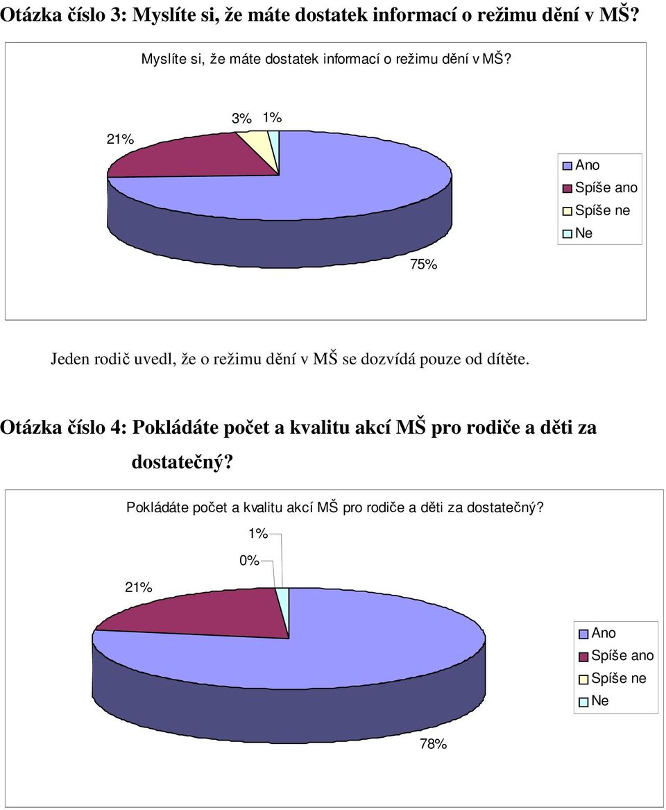 21% 3% 1% 75% Jeden rodič uvedl, že o režimu dění v MŠ se dozvídá pouze od dítěte.