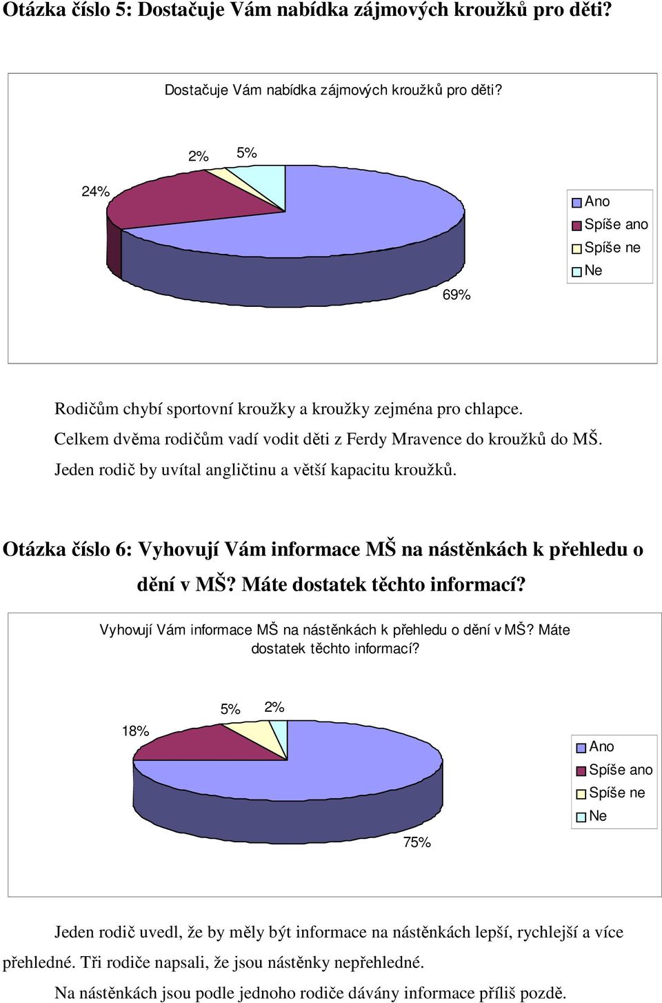 Otázka číslo 6: Vyhovují Vám informace MŠ na nástěnkách k přehledu o dění v MŠ? Máte dostatek těchto informací?